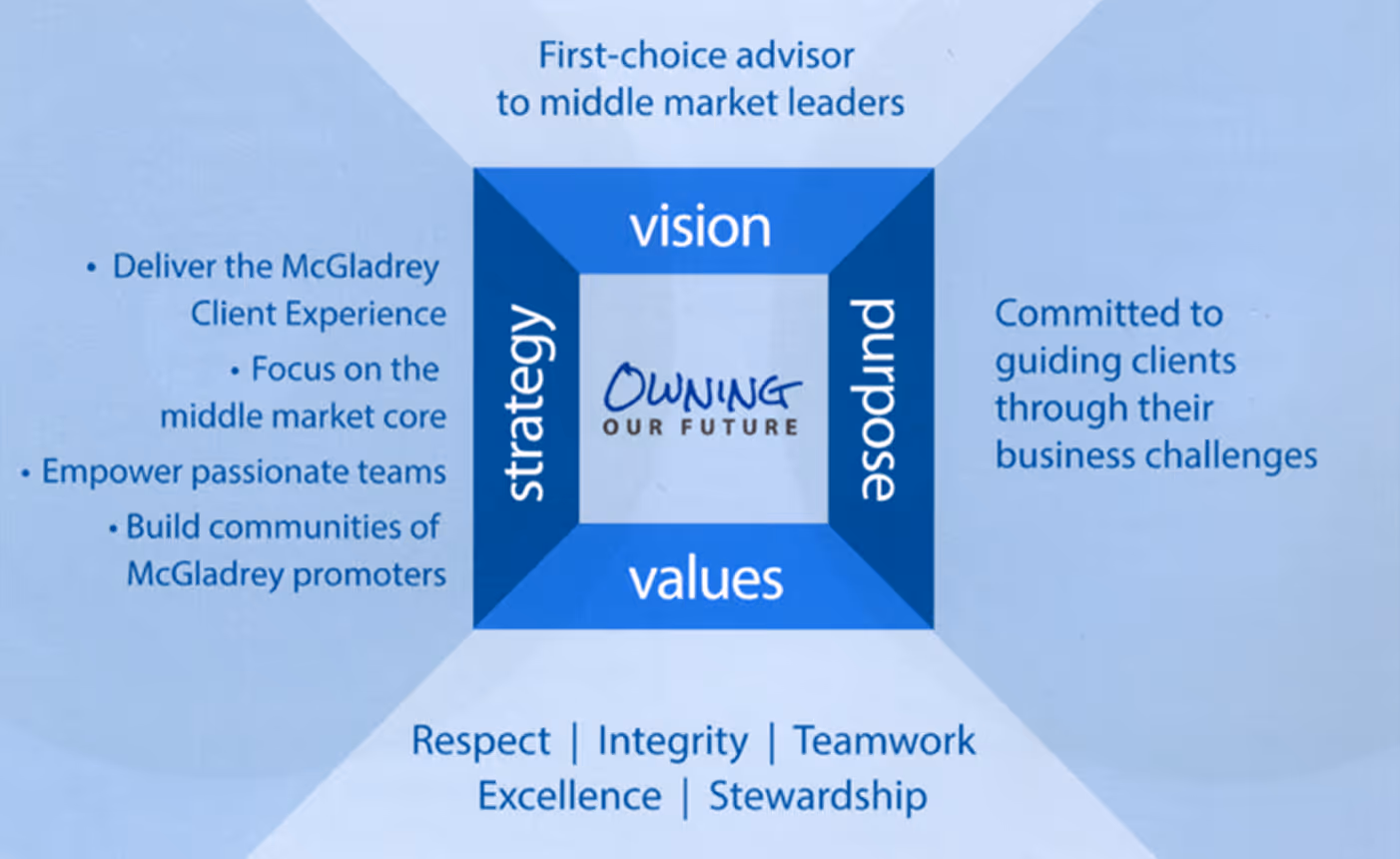 Diagram showing McGladrey's vision, purpose, strategy, and values centered on owning our future.